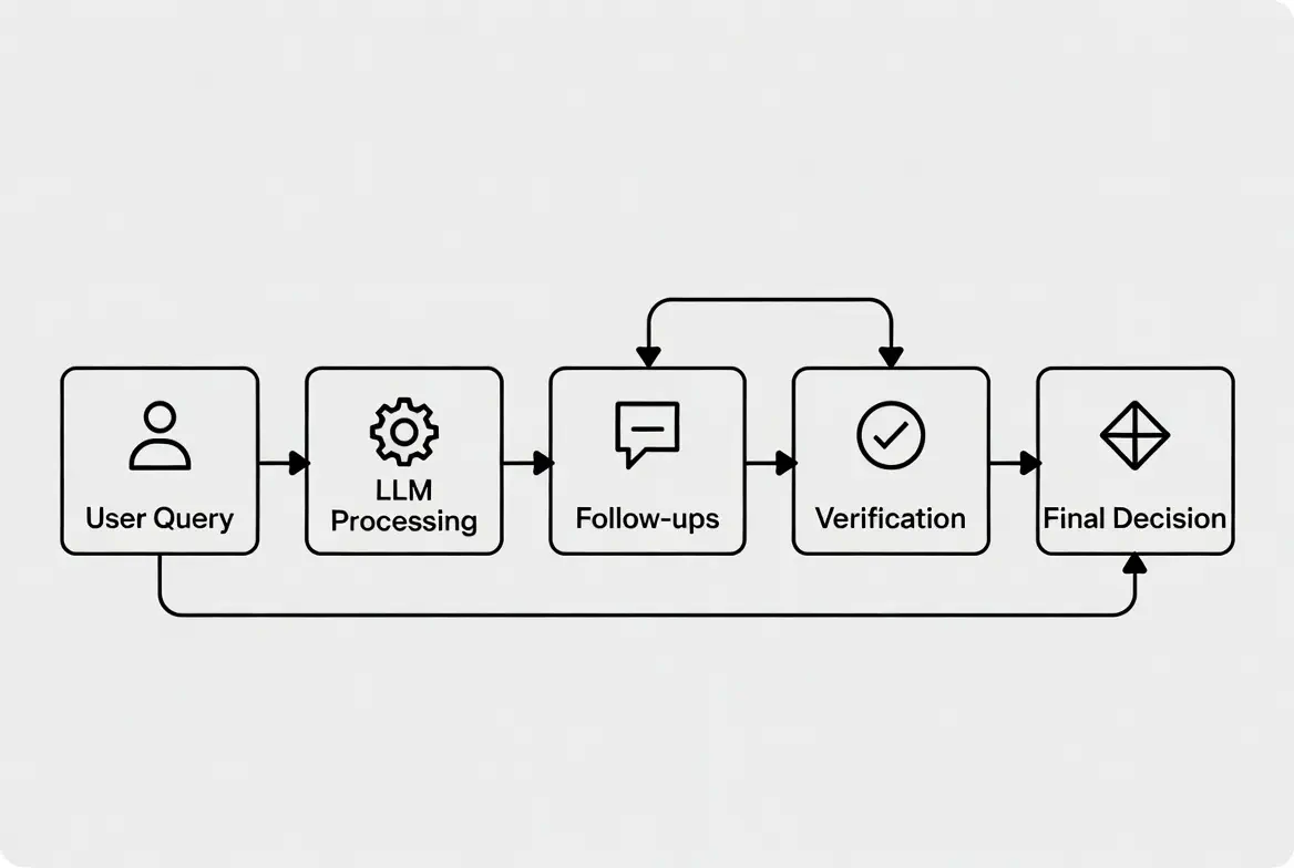 Diagram of the workflow showing user → LLM → follow-ups → verification → final decision