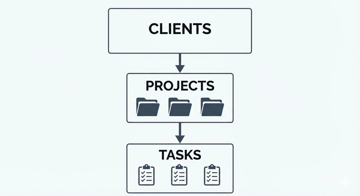Diagram of the workflow showing the relationship between Tasks, Projects, and Clients
