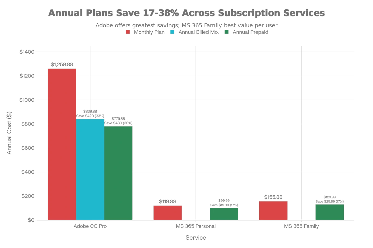 screenshot showing an infographic of monthly vs yearly prices