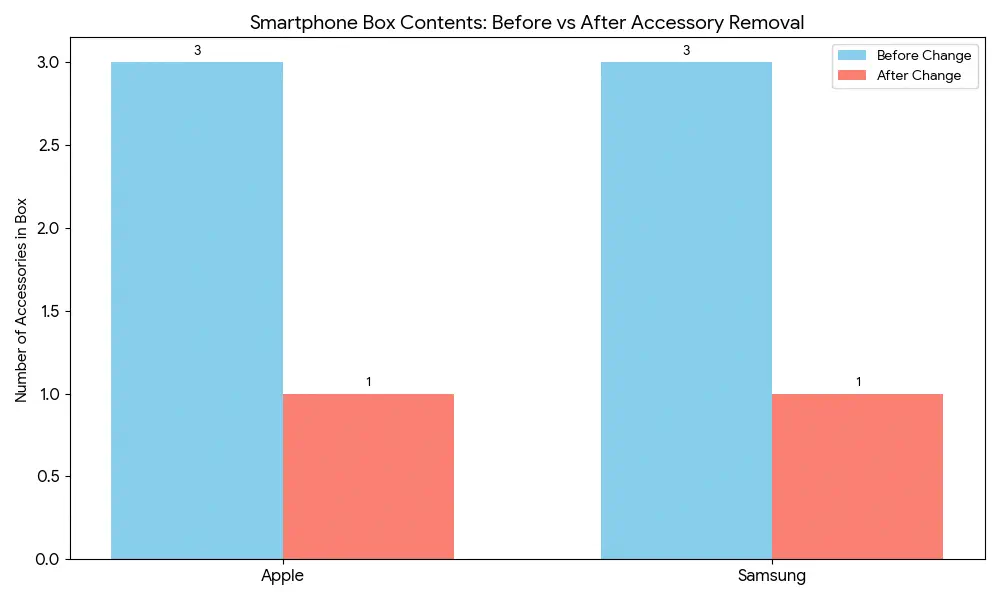 Chart comparing box contents before and after the change, with estimated cost savings